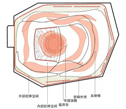 廳堂建筑聲學(xué)設(shè)計(jì)